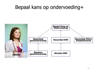 Bepaal kans op ondervoeding+
Bepaal Kans op
Ondervoeding
Beoordeel Beoordeel Effect
Femke
Beoordeel
gewichtsverloop Beoordeel BMI Beoordeel Effect
Voedselinname
Bereken
gewichtsverloop Bereken BMI
58
 