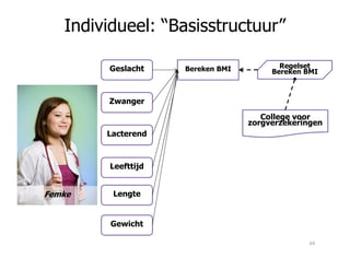 Individueel: “Basisstructuur”
Bereken BMI Regelset
Bereken BMI
College voor
zorgverzekeringen
Geslacht
Zwanger
Lacterend
Femke
Lacterend
Gewicht
Leefttijd
Lengte
69
 