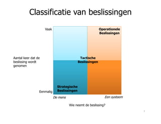 Vaak
Aantal keer dat de
beslissing wordt
Tactische
Beslissingen
Operationele
Beslissingen
Classificatie van beslissingen
Eenmalig
De mens Een systeem
beslissing wordt
genomen
Wie neemt de beslissing?
Strategische
Beslissingen
Beslissingen
7
 