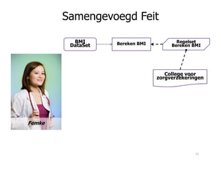 Samengevoegd Feit
Bereken BMI Regelset
Bereken BMI
College voor
zorgverzekeringen
BMI
DataSet
Femke
71
 