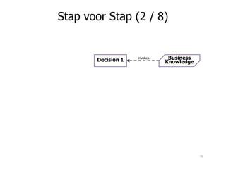 Decision 1 Business
Knowledge
invokes
Stap voor Stap (2 / 8)
76
 