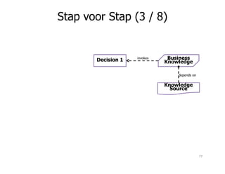 Decision 1 Business
Knowledge
Knowledge
Source
invokes
Stap voor Stap (3 / 8)
depends on
Knowledge
Source
77
 