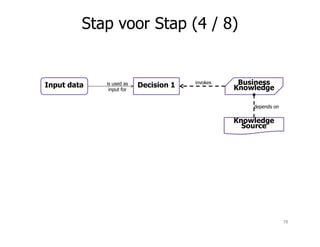 Decision 1 Business
Knowledge
Knowledge
Source
invokes
Stap voor Stap (4 / 8)
Input data is used as
input for
depends on
Knowledge
Source
78
 