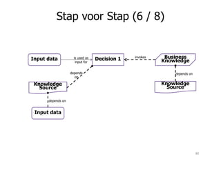 Decision 1 Business
Knowledge
Knowledge
Source
depends
on
invokes
Stap voor Stap (6 / 8)
Input data is used as
input for
Knowledge
Source
depends on
Knowledge
Source
Knowledge
Source
Input data
depends on
80
 