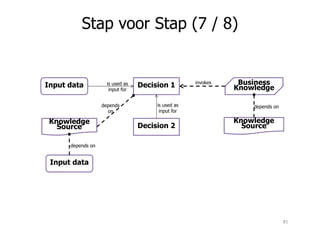 Decision 1 Business
Knowledge
Decision 2
Knowledge
Source
depends
on
invokes
Stap voor Stap (7 / 8)
Input data is used as
input for
Knowledge
Source
depends onis used as
input for
Decision 2
Knowledge
Source
Knowledge
Source
Input data
depends on
81
 