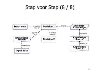 Decision 1 Business
Knowledge
Decision 2
Knowledge
Source
depends
on
invokes
Stap voor Stap (8 / 8)
Input data is used as
input for
Knowledge
Source
depends onis used as
input for
Decision 2
Knowledge
Source
Knowledge
Source
Knowledge
Source
Input data
depends on
depends on
82
 