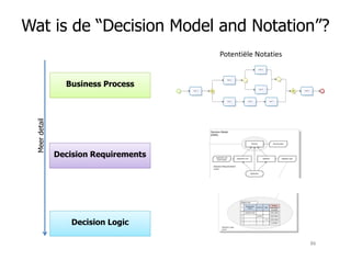Wat is de “Decision Model and Notation”?
Business Process
Meerdetail
Potentiële Notaties
Decision Logic
Decision Requirements
Meerdetail
86
 