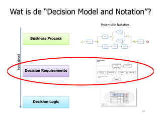Wat is de “Decision Model and Notation”?
Business Process
Meerdetail
Potentiële Notaties
Decision Logic
Decision Requirements
Meerdetail
87
 