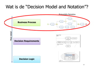 Wat is de “Decision Model and Notation”?
Business Process
Meerdetail
Potentiële Notaties
Decision Logic
Decision Requirements
Meerdetail
88
 