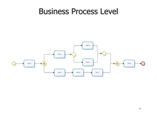 Business Process Level
89
 