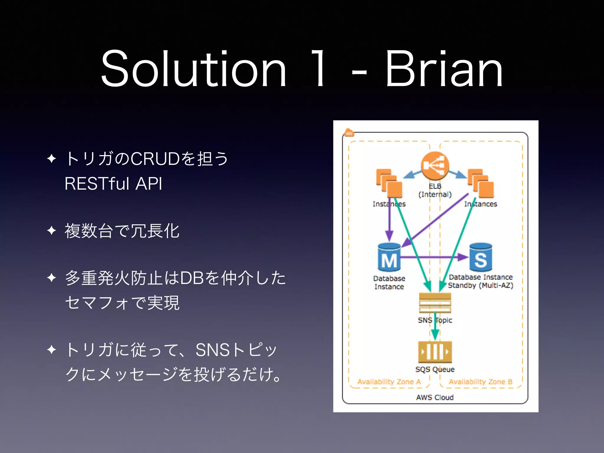 Solution 1 - Brian
✦ トリガのCRUDを担う
RESTful API
✦ 複数台で冗長化
✦ 多重発火防止はDBを仲介した
セマフォで実現
✦ トリガに従って、SNSトピッ
クにメッセージを投げるだけ。
 