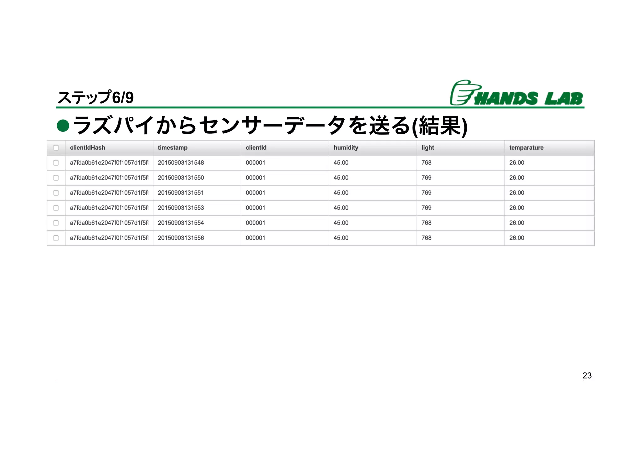l ラズパイからセンサーデータを送る(結果)
23
ステップ6/9	
 