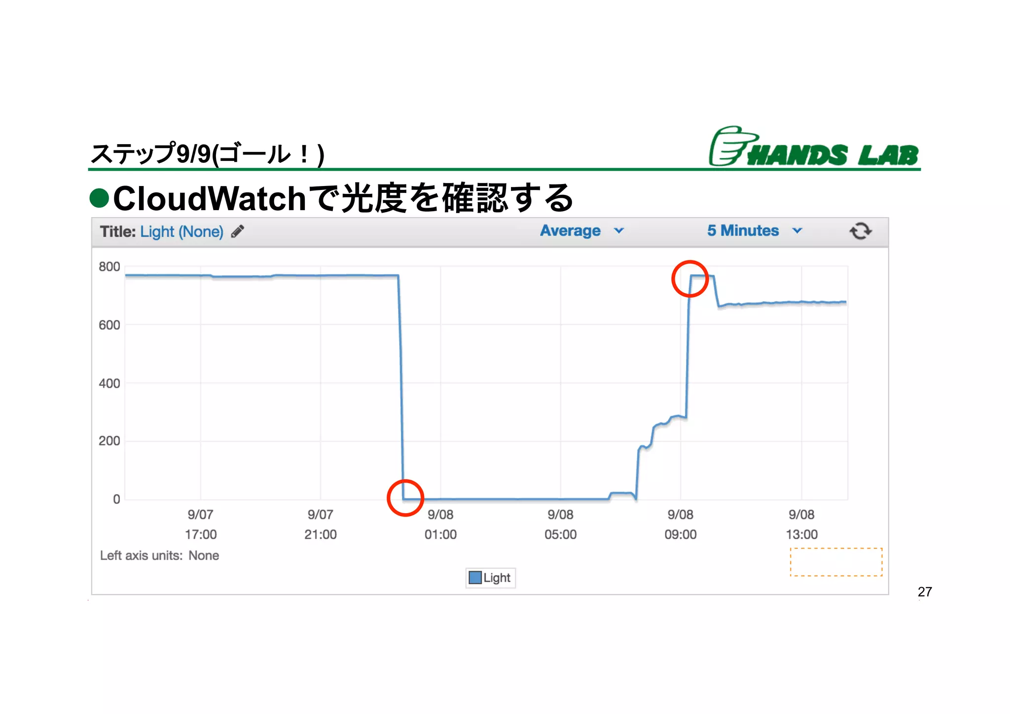 l CloudWatchで光度を確認する
27
ステップ9/9(ゴール！)	
 