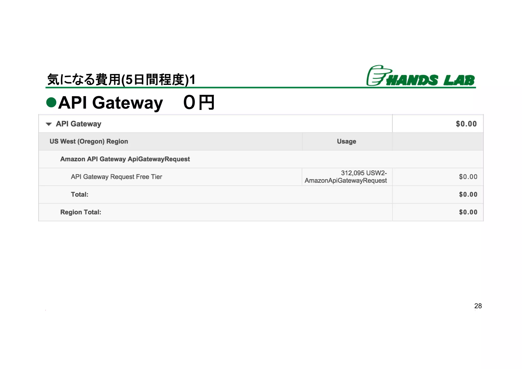 l API Gateway ０円
28
気になる費用(5日間程度)1	
 