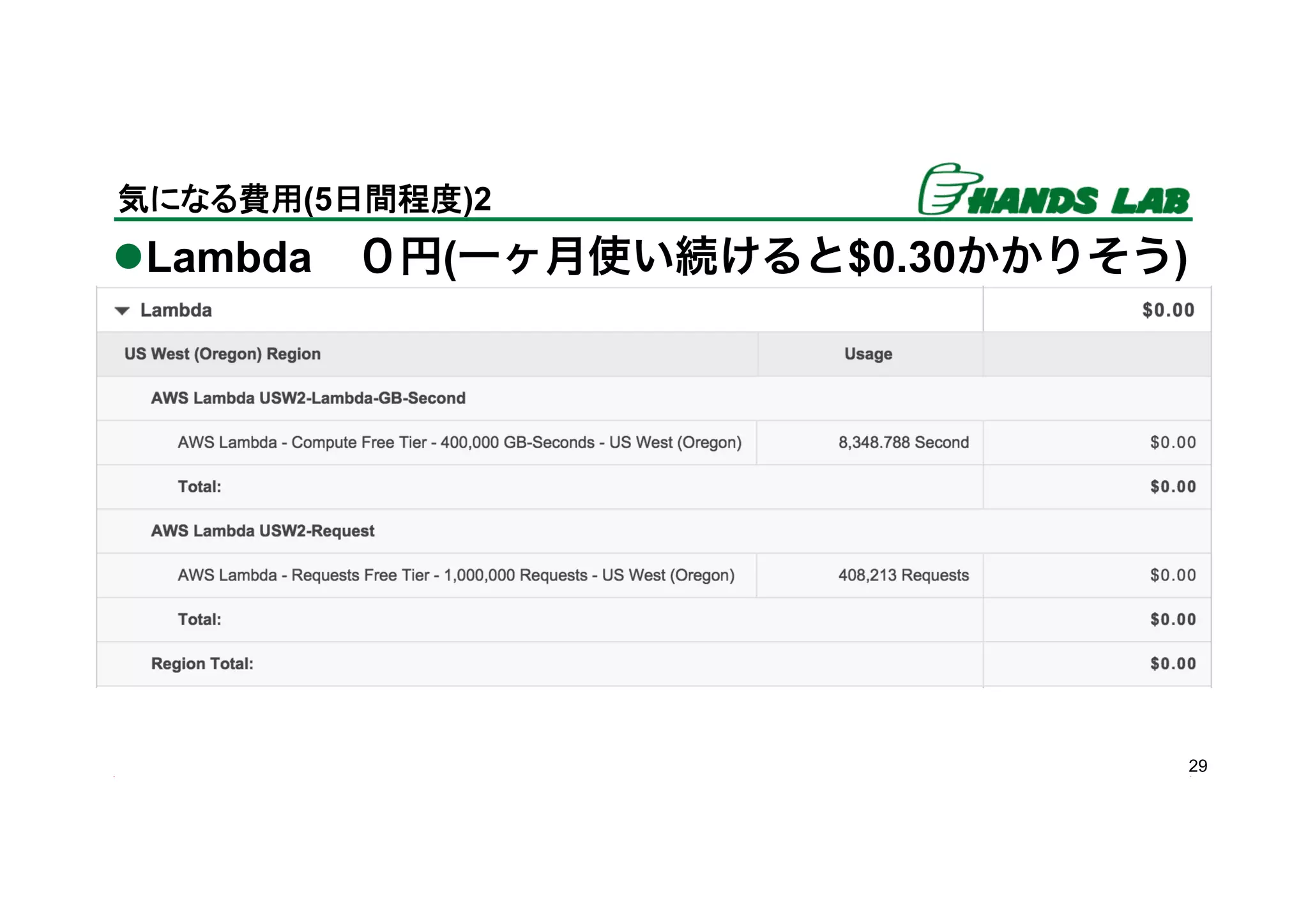 l Lambda ０円(一ヶ月使い続けると$0.30かかりそう)
29
気になる費用(5日間程度)2	
 