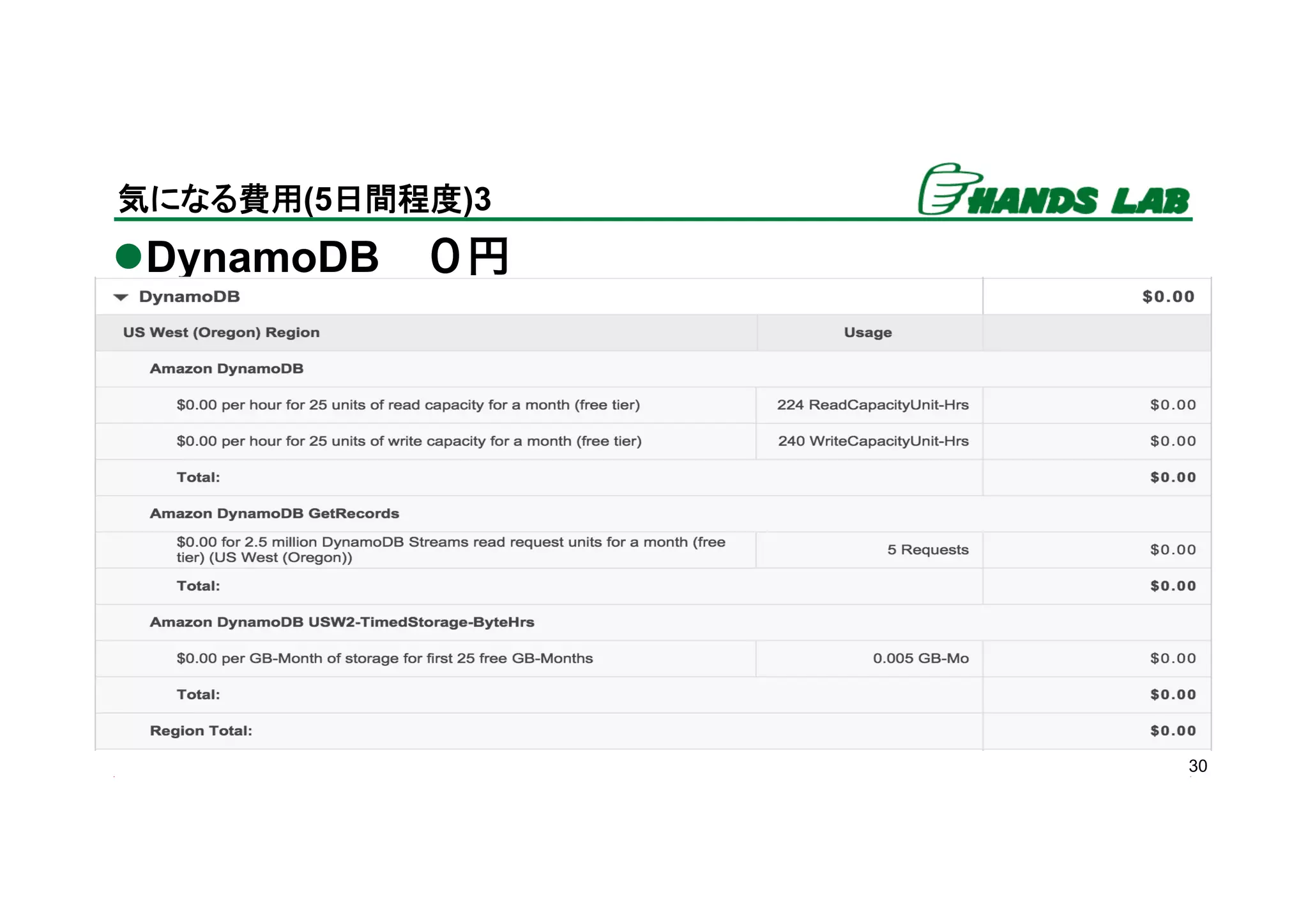 l DynamoDB ０円
30
気になる費用(5日間程度)3	
 