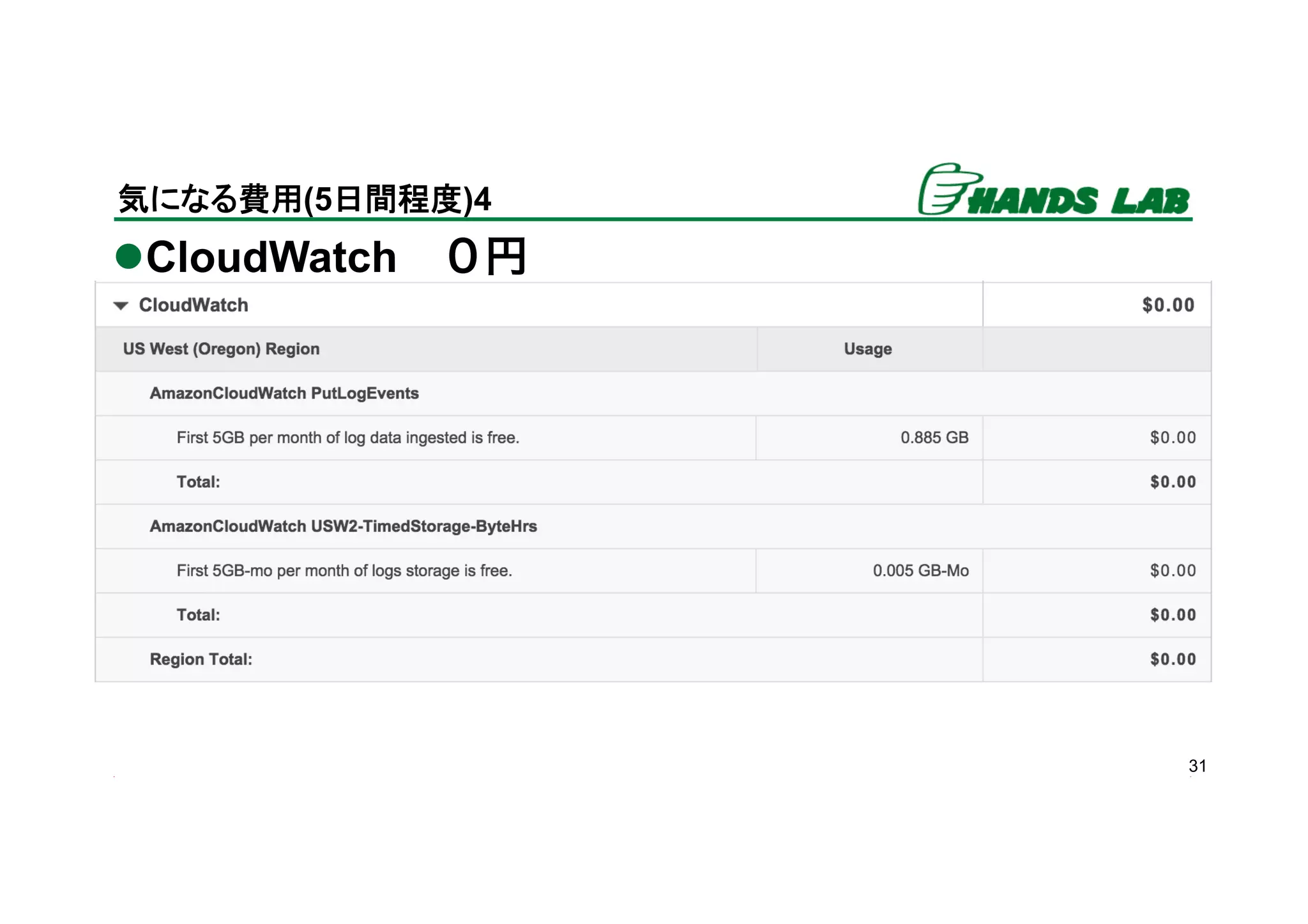 l CloudWatch ０円
31
気になる費用(5日間程度)4	
 