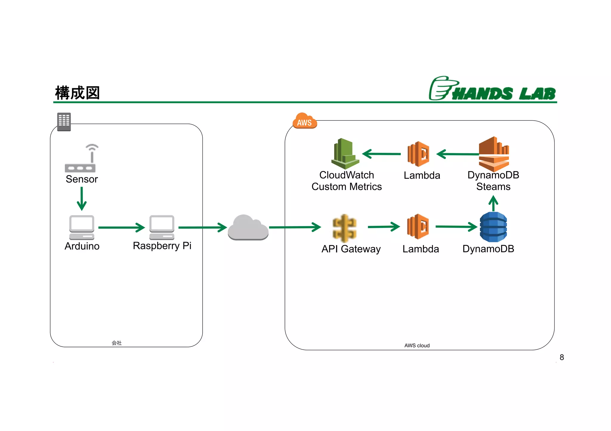 8
構成図	
AWS cloud
会社
DynamoDB	
Raspberry Pi	
 Lambda	
API Gateway	
Sensor	
Arduino	
DynamoDB
Steams	
Lambda	
CloudWatch
Custom Metrics	
 