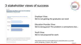 16-Sep-15
3 stakeholder views of success
Education Provider View:
We’re doing great! The problem is somewhere else…
Employer View:
We’re not getting the graduates we need
Youth View:
We’re not prepared for work
http://www.mckinsey.com/insights/social_sector/education_to_emplo
yment_designing_a_system_that_works
 