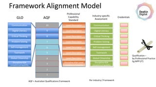 Framework Alignment Model
Communication
Digital Literacy
Critical Thinking
Problem Solving
Self-management
Teamwork
Global Citizenship
Discipline KSA
competency/capability
GLO
10
9
8
7
6
5
4
3
1
2
AQF
Level Descriptor
Level Descriptor
Level Descriptor
Level Descriptor
Level Descriptor
Level Descriptor
Level Descriptor
Discipline KSA Level
competency/capability
Professional
Capability
Standard
Communication
Digital Literacy
Critical Thinking
Problem Solving
Self-management
Teamwork
Global Citizenship
Discipline KSA
competency/capability
Industry-specific
Assessment
Per Industry / Framework
Credentials
Qualification –
by Professional Practice
Eg MPP (IT)
AQF = Australian Qualifications Framework
 