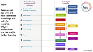 Teamwork
Communication
Global Citizenship
AQF 9
Graduates at
this level will
have specialised
knowledge and
skills for
research,
and/or
professional
practice and/or
further learning
Deakin University
Graduate Learning
Outcomes
Discipline-specific
knowledge and capabilities
Digital Literacy
Self-management
Critical Thinking
Problem Solving
Collaboration
Emotional
Awareness
{
Professional Ethics
Cultural
Awareness-
DeakinDigital
Credentials
Deep Discipline
Broad Discipline
{
{
Broad Discipline
Innovation/
Improvement
Professional
Expertise
Teamwork
Digital Literacy
Self Management
Critical Thinking
Problem Solving
Communication
Global Citizenship
 