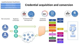 Credential acquisition and conversion
Readiness
or Pre-tests
Advanced (AQF 9)
Proficient (AQF 8)
Intermediate (AQF 7)
Capability Standard / Qualification
On-demand smart
learning cloud
Credential
Assessment
Collaboration
Emotional
Aware…
{
Prof. Ethics
Cultural
Aware…
{
Deep
{
Broad
Innovate/
Improve
Prof
Expertise
Teamwork
Digital Literacy
Self Manage
Critical Thinking
Problem Solving
Communication
Global Citizens
{
Non-consumers
 