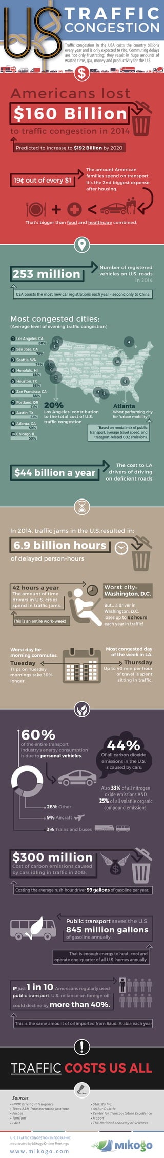 The Annual Cost of U.S. Traffic Congestion – $160 Billion