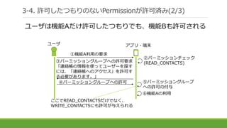 ③パーミッショングループへの許可要求
「連絡帳の情報を使ってユーザーを探す
には、「連絡帳へのアクセス」を許可す
る必要があります。」
3-4. 許可したつもりのないPermissionが許可済み(2/3)
ユーザは機能Aだけ許可したつもりでも、機能Bも許可される
①機能A利用の要求
④パーミッショングループへの許可 ⑤パーミッショングループ
への許可の付与
②パーミッションチェック
(READ_CONTACTS)
ユーザ アプリ・端末
⑥機能Aの利用
ここでREAD_CONTACTSだけでなく、
WRITE_CONTACTSにも許可が与えられる
 