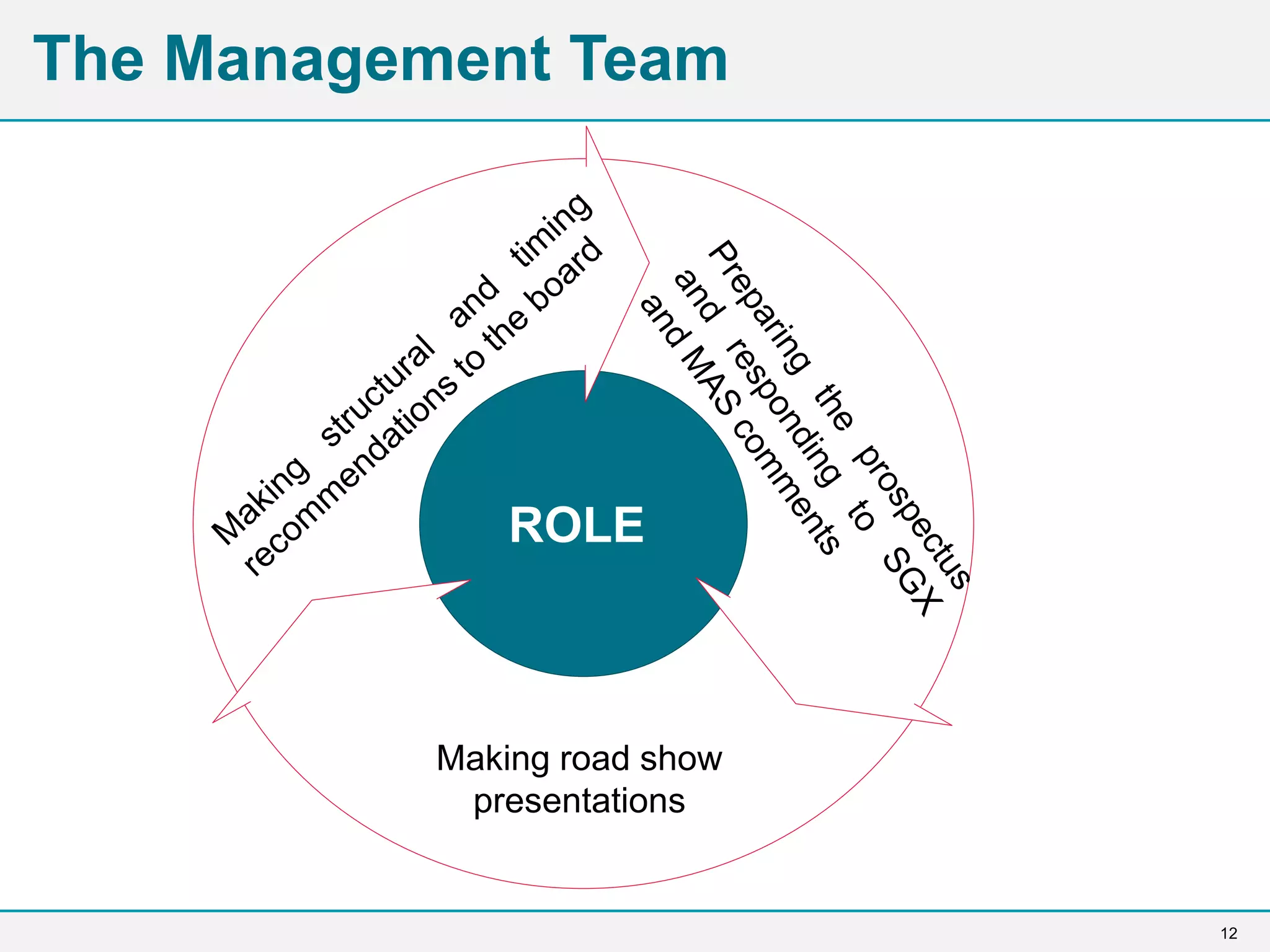 12
The Management Team
ROLE
Making road show
presentations
 