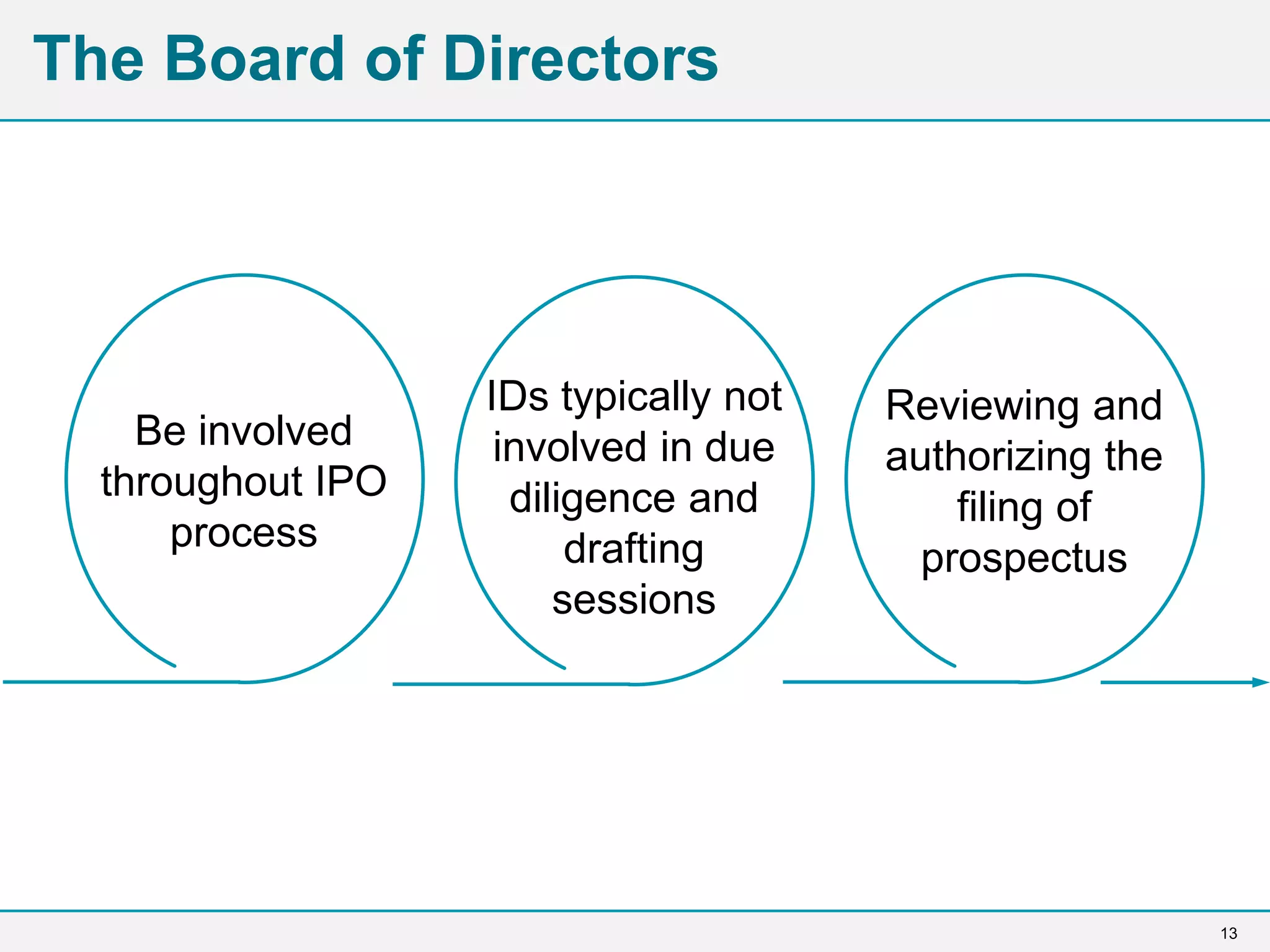 13
The Board of Directors
Be involved
throughout IPO
process
IDs typically not
involved in due
diligence and
drafting
sessions
Reviewing and
authorizing the
filing of
prospectus
 