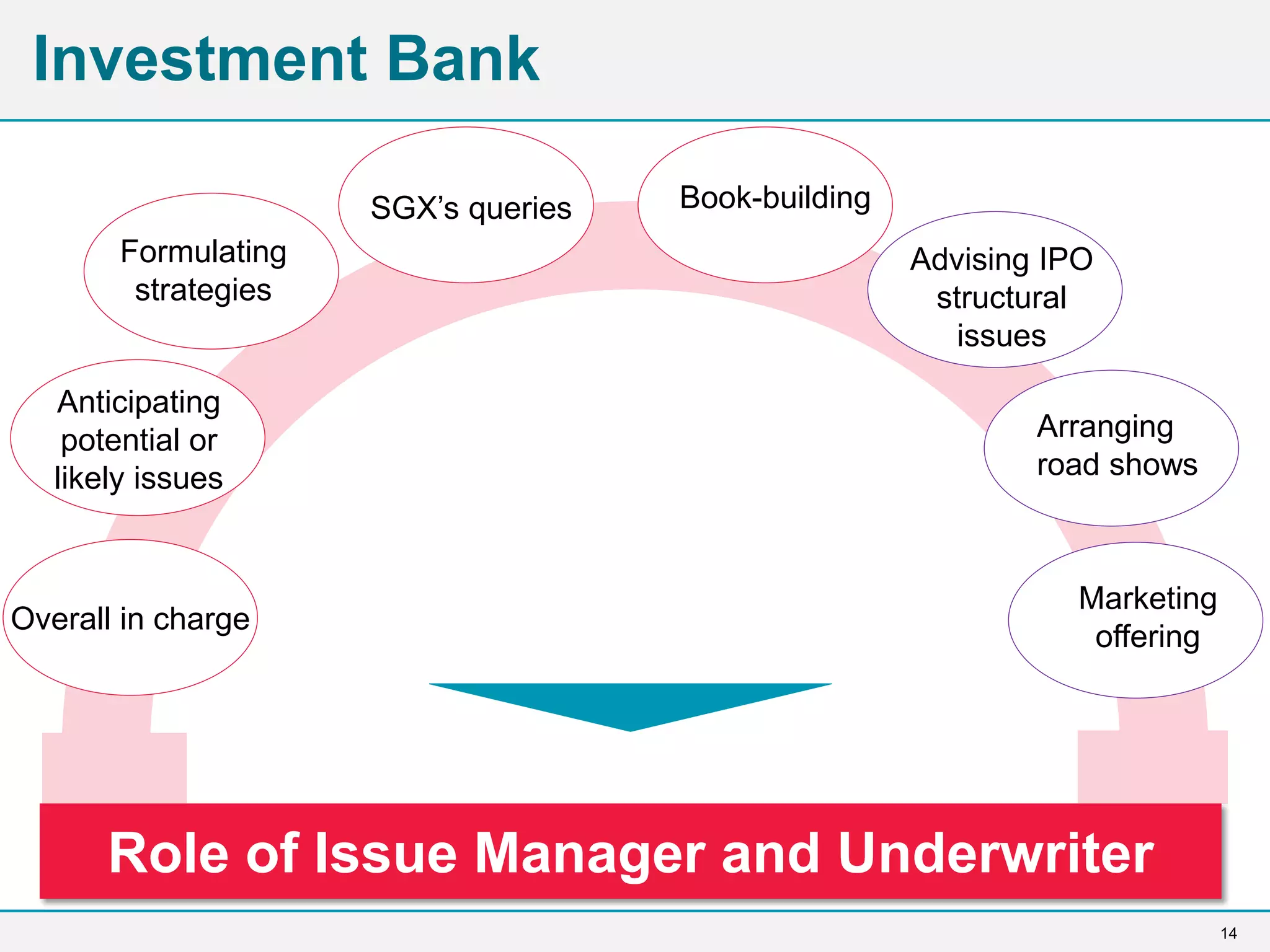 14
Investment Bank
Overall in charge
Role of Issue Manager and Underwriter
Anticipating
potential or
likely issues
Formulating
strategies
SGX’s queries Book-building
Advising IPO
structural
issues
Arranging
road shows
Marketing
offering
 