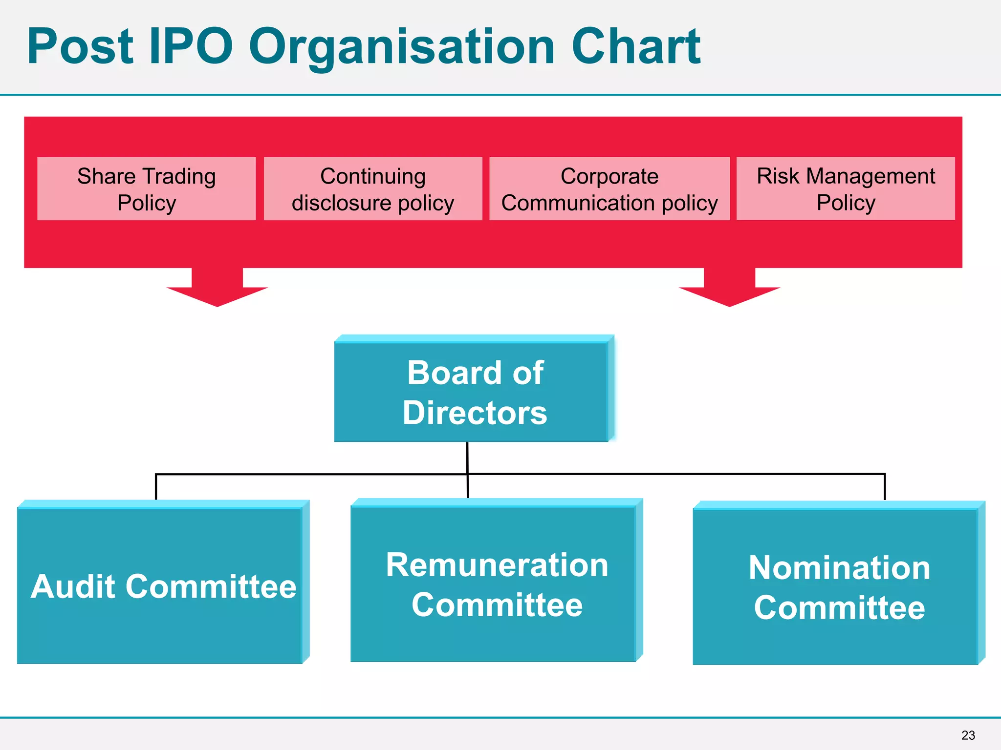 23
Post IPO Organisation Chart
Audit Committee
Board of
Directors
Remuneration
Committee
Nomination
Committee
Share Trading
Policy
Continuing
disclosure policy
Corporate
Communication policy
Risk Management
Policy
 