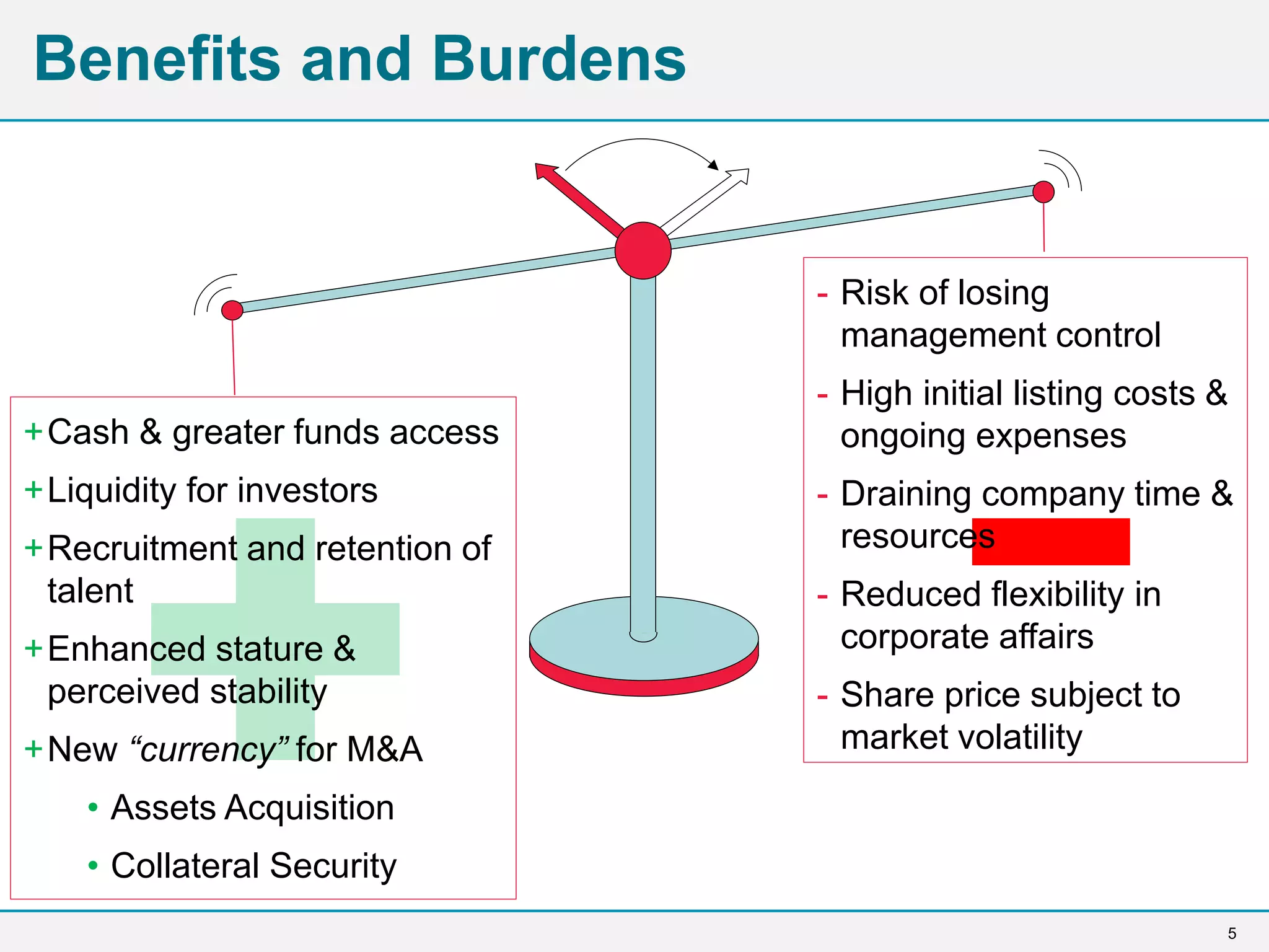 5
Benefits and Burdens
+Cash & greater funds access
+Liquidity for investors
+Recruitment and retention of
talent
+Enhanced stature &
perceived stability
+New “currency” for M&A
• Assets Acquisition
• Collateral Security
- Risk of losing
management control
- High initial listing costs &
ongoing expenses
- Draining company time &
resources
- Reduced flexibility in
corporate affairs
- Share price subject to
market volatility
 
