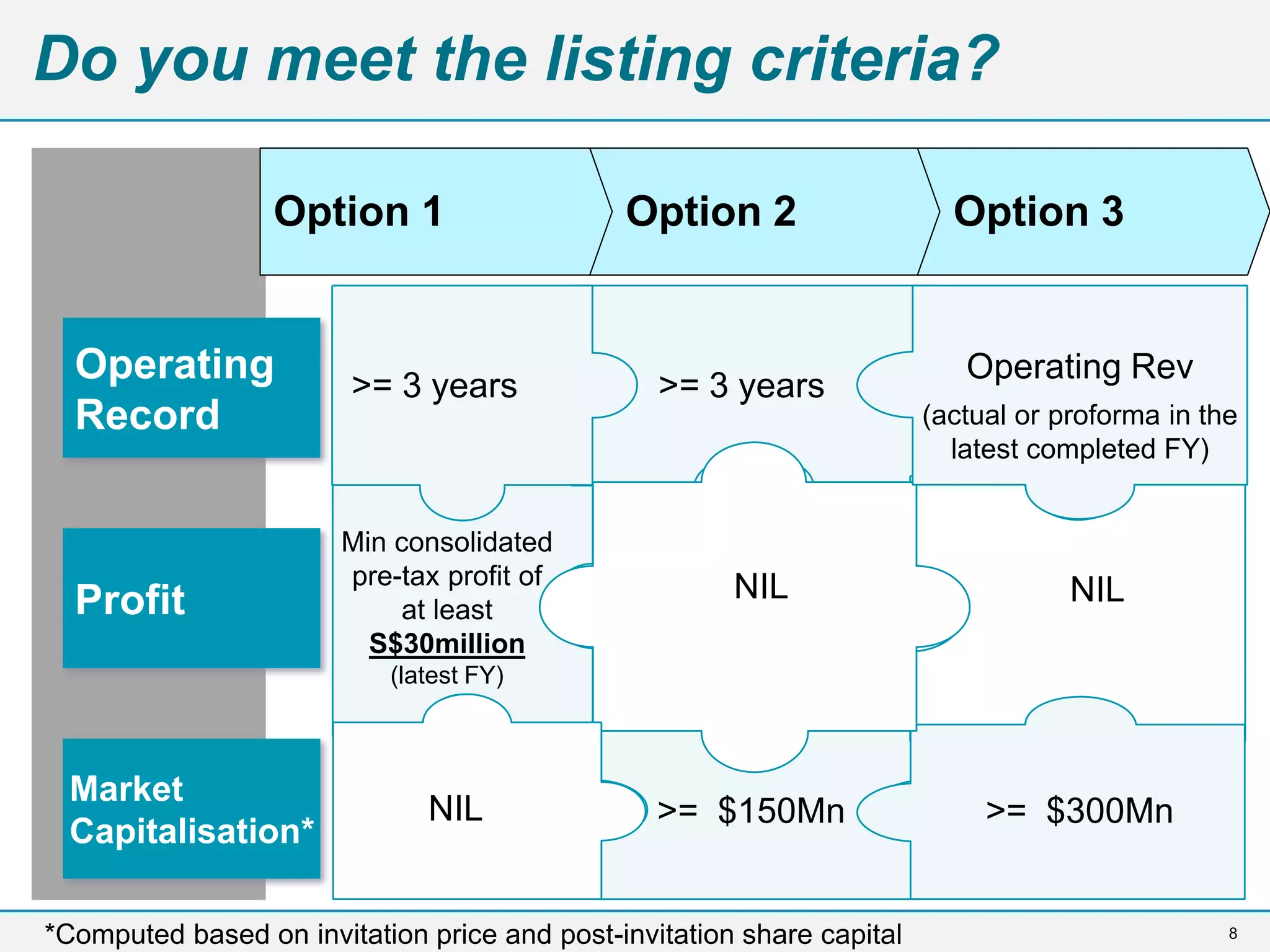 8
Do you meet the listing criteria?
Operating
Record
Profit
Market
Capitalisation*
*Computed based on invitation price and post-invitation share capital
Option 1 Option 2 Option 3
>= 3 years >= 3 years
Operating Rev
(actual or proforma in the
latest completed FY)
Min consolidated
pre-tax profit of
at least
S$30million
(latest FY)
NIL NIL
NIL >= $150Mn >= $300Mn
 