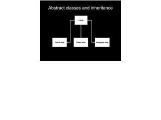 Abstract classes and inheritance
Lamp
DeskLampFloorLamp HangingLamp
 