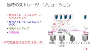 当時のストレージ・ソリューション
• 共有ストレージによるサーバ
クラスタリング
• 共有ストレージによるコスト
ダウン
• 高速バックアップ
• 災害対策
12
高性能 中性能
大容量
バックアップ レプリカ今でも意義はゼロではないが…
 