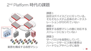 2nd Platform 時代の課題
13
課題１
設定はデバイスごとに行っている。
そもそもシステム全体のオーケスト
レーションが行われていない
課題２
爆発する仮想マシンの数に対応する
ストレージになっていない
課題３
サーバだけを仮想化していて、
ストレージサービス等の要素は
ハードウェアやベンダに依存
業務を構成する仮想マシン
File/Obj
 