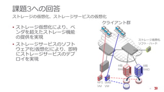 課題3への回答
ストレージの仮想化、ストレージサービスの仮想化
• ストレージ仮想化により、ベ
ンダを超えたストレージ機能
の提供を実現
• ストレージサービスのソフト
ウェア化(仮想化)により、即時
にストレージサービスのデプ
ロイを実現
17
NFS
VM
SMB
VM
クライアント群
A社
RAID
B社
RAID
ストレージ仮想化
ソフト・ハード
 