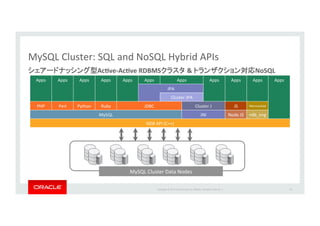 Copyright*©*201 *Oracle*and/or*its*aﬃliates.*All*rights*reserved.**|*
MySQL*Cluster:*SQL*and*NoSQL*Hybrid*APIs
AcJvePAcJve&RDBMS && NoSQL&
29
MySQL*Cluster*Data*Nodes*
Apps Apps Apps Apps Apps Apps Apps Apps Apps Apps Apps
JPA
Cluster*JPA
PHP Perl Python Ruby JDBC Cluster*J JS Memcached
MySQL JNI Node.JS ndb_eng
NDB*API*(C++)
 