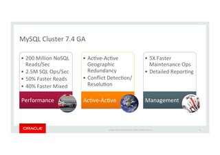 Copyright*©*201 *Oracle*and/or*its*aﬃliates.*All*rights*reserved.**|*
MySQL*Cluster*7.4*GA*
•  200*Million*NoSQL*
Reads/Sec*
•  2.5M*SQL*Ops/Sec*
•  50%*Faster*Reads*
•  40%*Faster*Mixed*
Performance*
•  AcIve_AcIve*
Geographic*
Redundancy*
•  Conﬂict*DetecIon/
ResoluIon*
AcIve_AcIve*
•  5X*Faster*
Maintenance*Ops*
•  Detailed*ReporIng*
Management*
30*
 