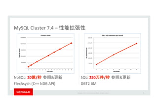 Copyright*©*201 *Oracle*and/or*its*aﬃliates.*All*rights*reserved.**|*
MySQL*Cluster*7.4*–*
NoSQL:*20 / & *
FlexAsych*(C++*NDB*API)
SQL:*250	
 / & *
DBT2*BM
31
!"!!!!
!50,000,000!!
!100,000,000!!
!150,000,000!!
!200,000,000!!
!250,000,000!!
2! 4! 6! 8! 10! 12! 14! 16! 18! 20! 22! 24! 26! 28! 30! 32!
Reads&per&second&
Data&Nodes&
FlexAsync&Reads&
!"!!!!
!500,000!!
!1,000,000!!
!1,500,000!!
!2,000,000!!
!2,500,000!!
!3,000,000!!
2! 4! 6! 8! 10! 12! 14! 16!
SQL$Statements/sec$
Data$Nodes$
DBT2$SQL$Statements$per$Second$
 