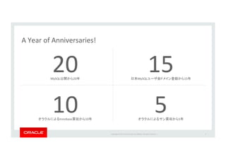 Copyright*©*201 *Oracle*and/or*its*aﬃliates.*All*rights*reserved.**|*
20*MySQL 20 *
15*MySQL 15
10*Innobase 10
5* 5
*A*Year*of*Anniversaries!
 