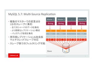 Copyright*©*201 *Oracle*and/or*its*aﬃliates.*All*rights*reserved.**|*
•  *
1 *
–  *
–  *
–  *
•  & *
*
•  *
MySQL*5.7:*MulI_Source*ReplicaIon*
Binlog*
Master*1*
Binlog*
Master*2*
…*
…*
Binlog*
Master*N*
IO*1*
Relay*1*
Coordinator*
W1* W2* …* WX*
IO*2*
Relay*2*
Coordinator*
W1* W2* …* WX*
…*
…*
Coordinator*
W1* W2* …* WX*
IO*N*
Relay*N*
Coordinator*
W1* W2* …* WX*
Slave&
58*
 