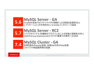 Copyright*©*201 *Oracle*and/or*its*aﬃliates.*All*rights*reserved.**|*
5.6&
MySQL&Server&P&GA&
InnoDB & &
&&&NoSQL &
MySQL&Cluster&P&GA&
2 NoSQL 200	
 SQL &
&
7.4&
5.7&
MySQL&Server&P&RC2&
&&& &
JSON Group&ReplicaJon &
67
 