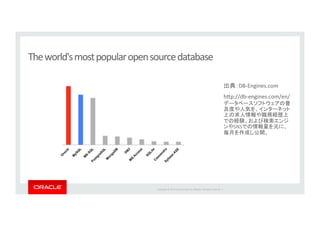 Copyright*©*201 *Oracle*and/or*its*aﬃliates.*All*rights*reserved.**|*
The*world's*most*popular*open*source*database*
*
DB_Engines.com*
h`p://db_engines.com/en/*
SNS
 