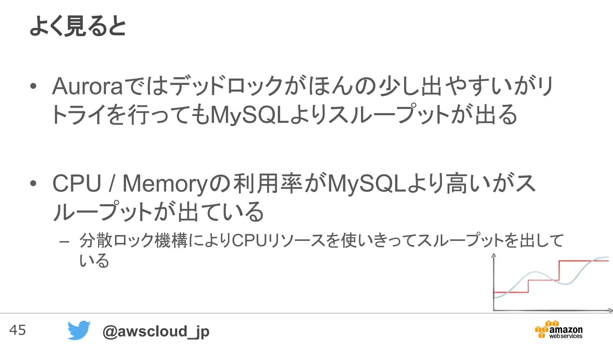 45 @awscloud_jp
よく見ると
• Auroraではデッドロックがほんの少し出やすいがリ
トライを行ってもMｙSQLよりスループットが出る
• CPU / Memoryの利用率がMySQLより高いがス
ループットが出ている
– 分散ロック機構によりCPUリソースを使いきってスループットを出して
いる
 