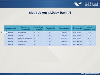 Mapa de Aquisições – (Item 7)
Concorrência
Item a ser
contratado
Referência
na WBS
Vendor List Cronograma Orçamento
Critério
Make or Buy
RFP-03 Arquitetura 1.2.3.1 x,y,z 11/08/2015 R$6.250,00 2,4
RFP-04 Elétrica 1.2.3.2 x,y,z 11/08/2015 R$3.750,00 2,4
RFP-06 Alvará de Aprovação 1.3.1 x,y,z 29/07/2015 R$1.750,00 6,7
RFP-08 Etapa 1 - Civil 1.4.2 x,y,z 24/09/2015 R$24.000,00 2,3
RFP-23 Mobiliário 1.5 x,y,z 31/08/2015 R$15.000,00 2,3
 