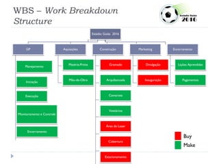 WBS – Work Breakdown
Structure
Estádio Goiás 2016
GP
Planejamento
Iniciação
Execução
Monitoramento e Controle
Encerramento
Aquisições
Matéria-Prima
Mão-de-Obra
Construção
Gramado
Arquibancada
Camarote
Vestiários
Área de Lazer
Cobertura
Estacionamento
Marketing
Divulgação
Inauguração
Encerramento
Lições Aprendidas
Pagamentos
Buy
Make
 