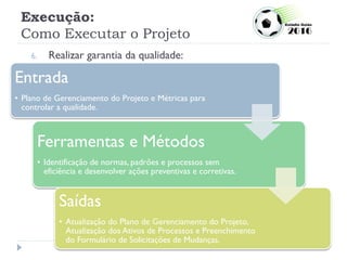 Execução:
Como Executar o Projeto
6. Realizar garantia da qualidade:
Entrada
• Plano de Gerenciamento do Projeto e Métricas para
controlar a qualidade.
Ferramentas e Métodos
• Identificação de normas, padrões e processos sem
eficiência e desenvolver ações preventivas e corretivas.
Saídas
• Atualização do Plano de Gerenciamento do Projeto,
Atualização dos Ativos de Processos e Preenchimento
do Formulário de Solicitações de Mudanças.
 