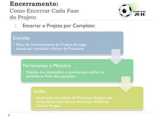 Encerramento:
Como Encerrar Cada Fase
do Projeto
2. Encerrar o Projeto por Completo:
Entradas
• Plano de Gerenciamento do Projeto, Entregas
aceitas por medições e Ativos de Processos
Ferramentas e Métodos
• Opinião dos stakeholders e reuniões para definir os
parâmetros finais das aquisições.
Saídas
• Atualização dos Ativos de Processos, Registro das
Lições Aprendidas,Termo de Aceite e Relatório
Final do Projeto.
 